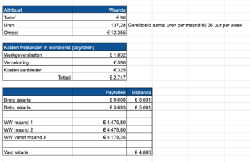 Voorbeeld berekening Payrollen versus On Demand